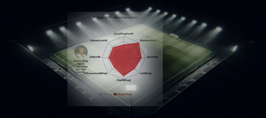 Scoutingrapport: Meissa Diop (Riga FC)