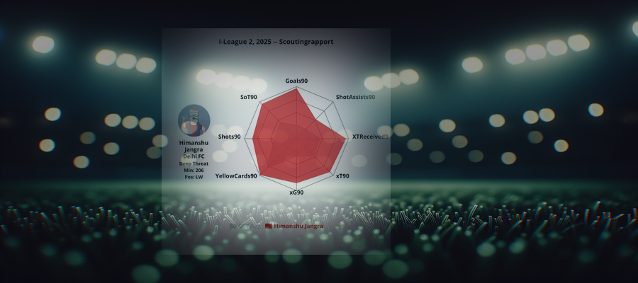 Scouting Report: Himanshu Jangra (Delhi FC)