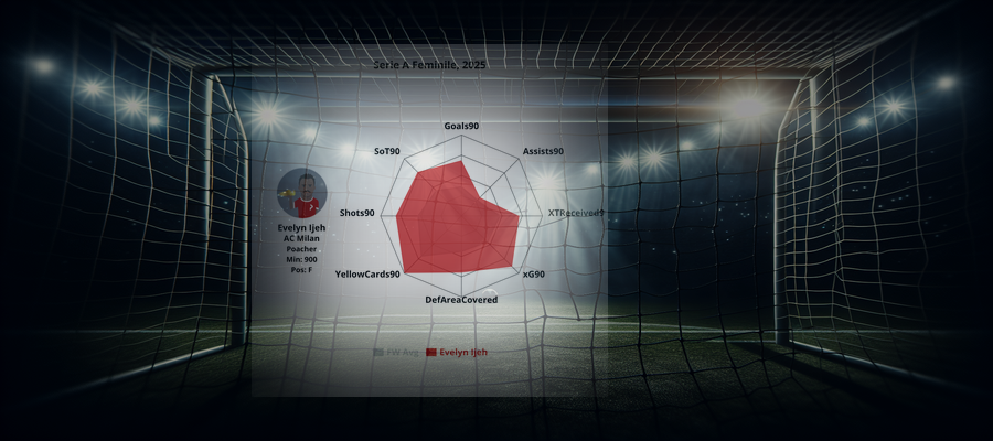 Player Profile: Evelyn Ijeh (AC Milan)