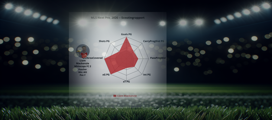 Scouting Report: Liam Mackenzie (Whitecaps FC 2)