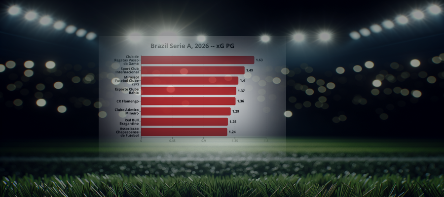 Ligapuls: Brazil Serie A, 2026