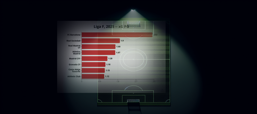 Ligapuls: Liga F, 2025