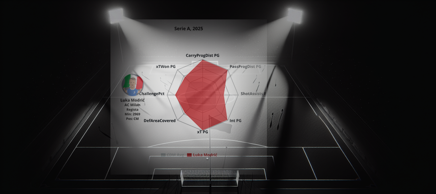 Player Profile: Luka Modrić (AC Milan)