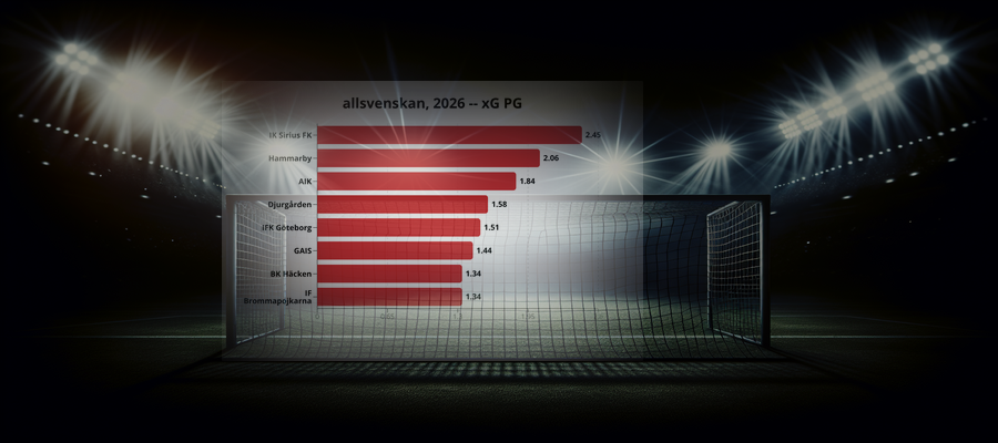 Ligapuls: allsvenskan, 2026