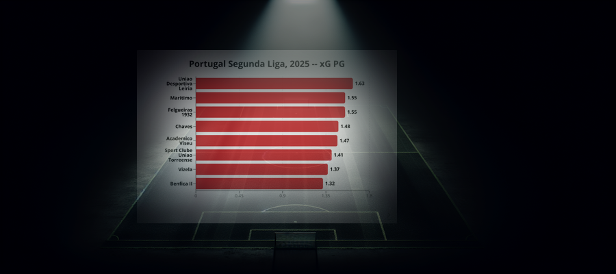 Ligapuls: Portugal Segunda Liga, 2025
