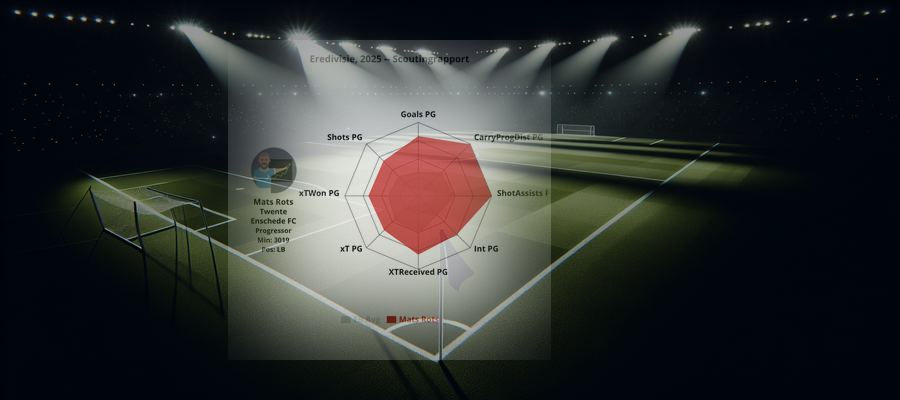 Scouting Report: Mats Rots (Twente Enschede FC)