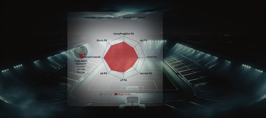 Scouting Report: Hugo Bolin (Malmö FF)