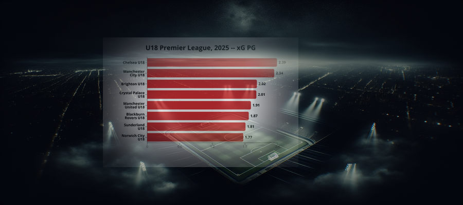 Ligapuls: U18 Premier League, 2025