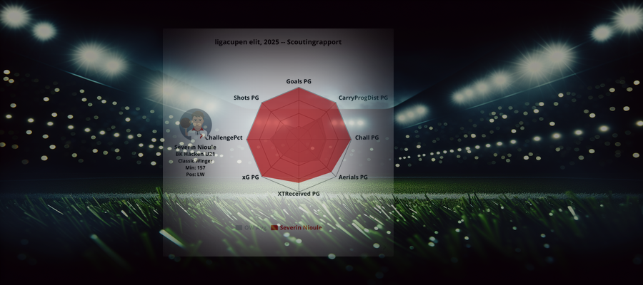 Scouting Report: Severin Nioule (BK Häcken U21)