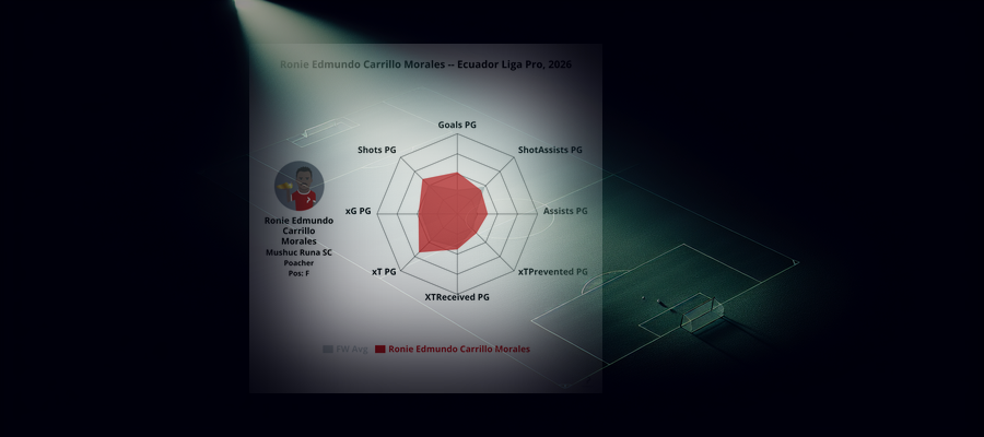 Spelarspotlight: Ronie Edmundo Carrillo Morales (Mushuc Runa SC)