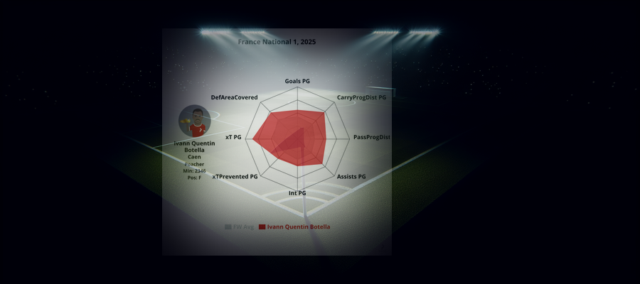 Player Profile: Ivann Quentin Botella (Caen)