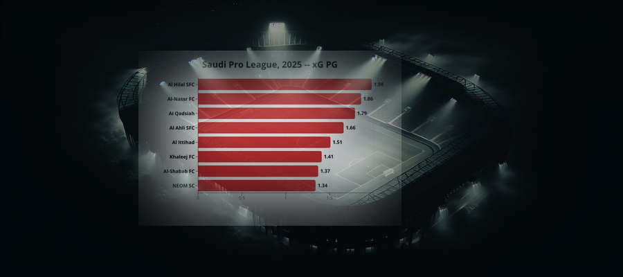 Ligapuls: Saudi Pro League, 2025