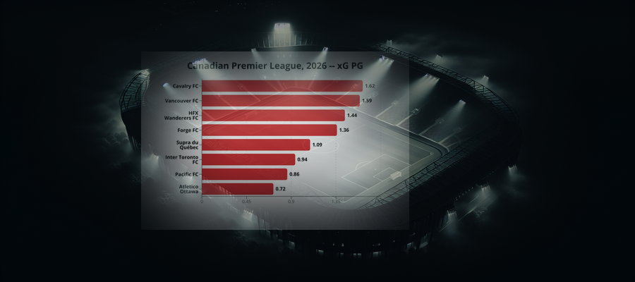 Ligapuls: Canadian Premier League, 2026