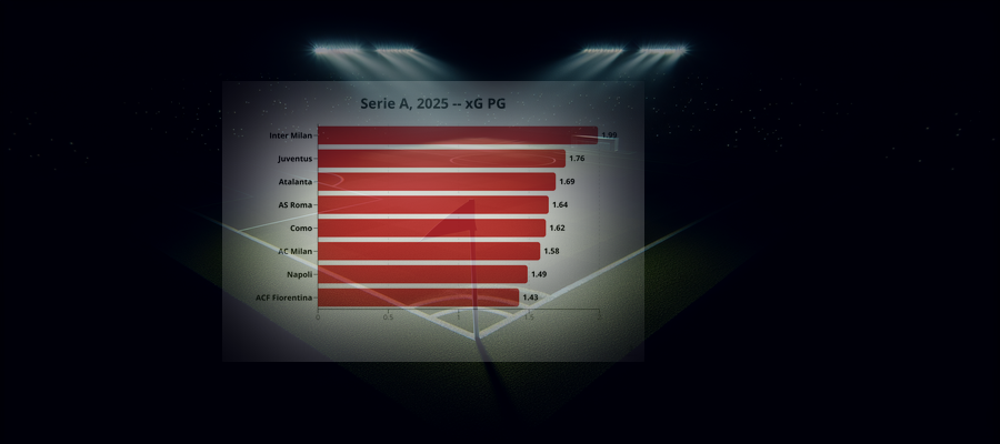 League Pulse: Serie A, 2025