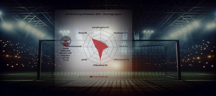 Scouting Report: Fouad Zahouani (Morocco U20)