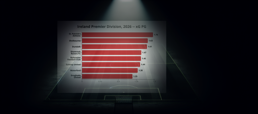 Ligapuls: Ireland Premier Division, 2026