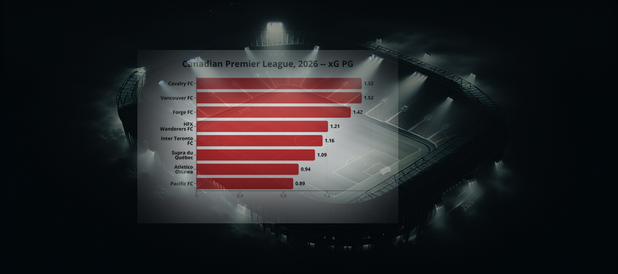 Ligapuls: Canadian Premier League, 2026