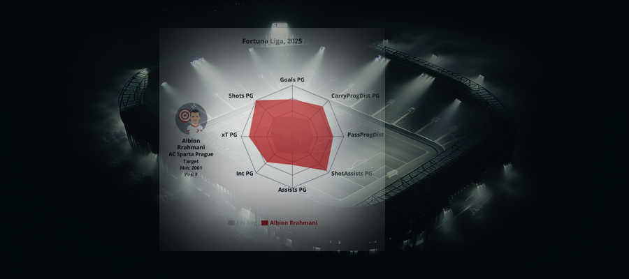 Player Profile: Albion Rrahmani (AC Sparta Prague)