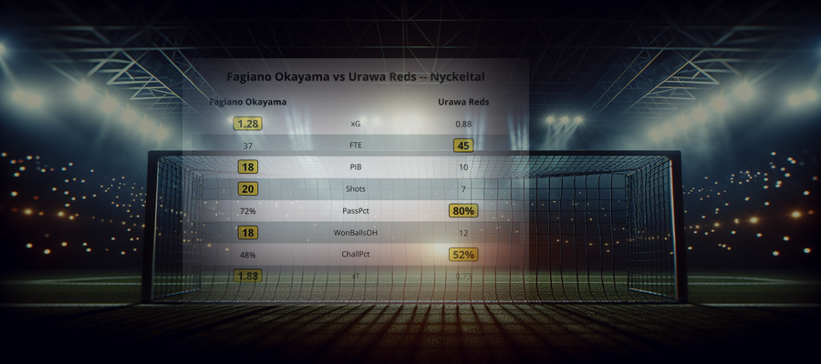Fagiano Okayama 1 - 1 Urawa Reds