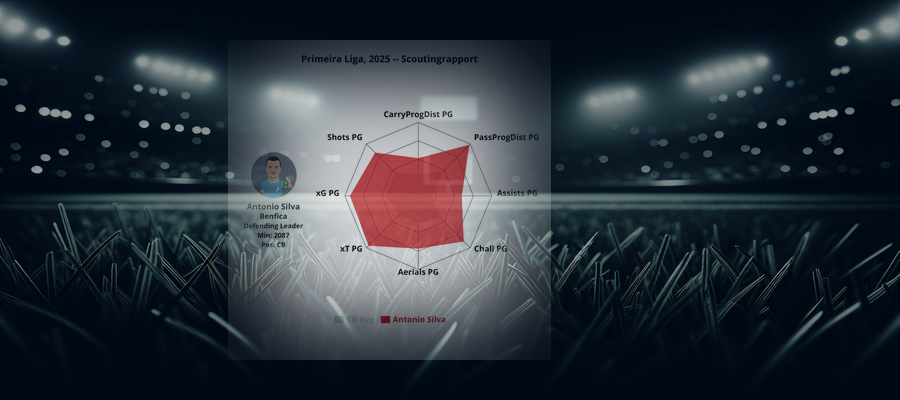 Scouting Report: Antonio Silva (Benfica)