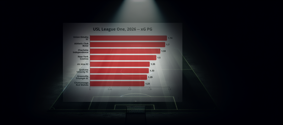 Ligapuls: USL League One, 2026