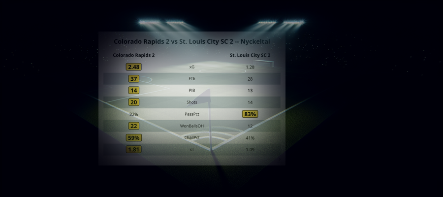 Colorado Rapids 2 1 - 1 St. Louis City SC 2
