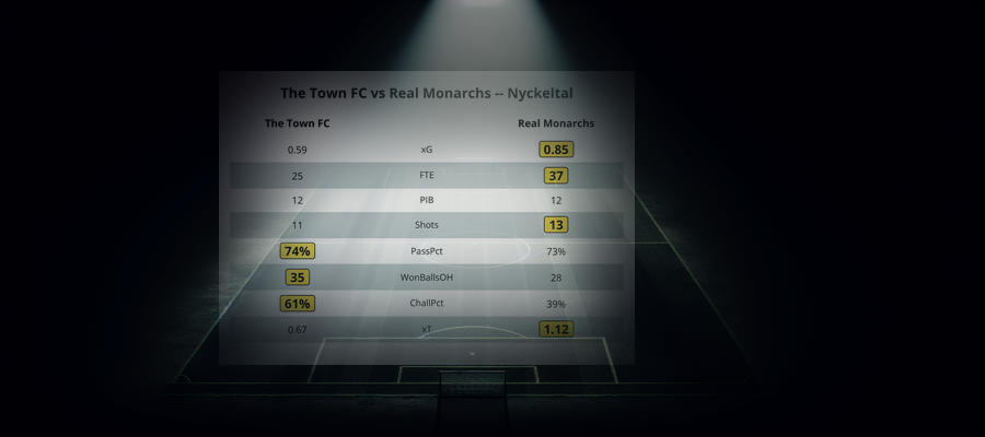 The Town FC 3 - 0 Real Monarchs