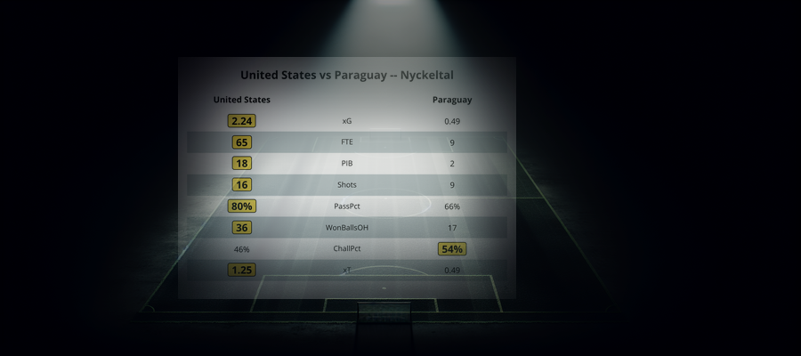 United States 4 - 1 Paraguay