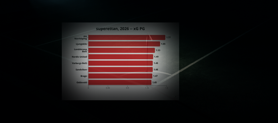 Ligapuls wk.32: superettan, 2026