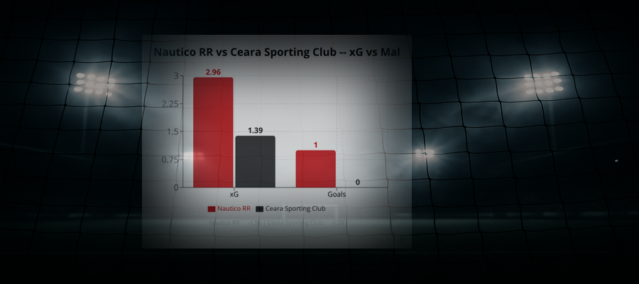 Nautico RR 1 - 0 Ceara Sporting Club