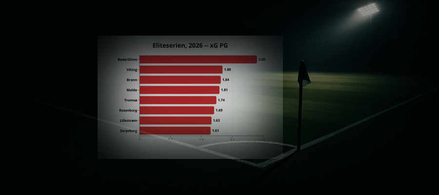 League Pulse w.34: Eliteserien, 2026