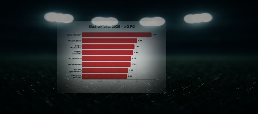 League Pulse w.34: Ekstraklasa, 2026