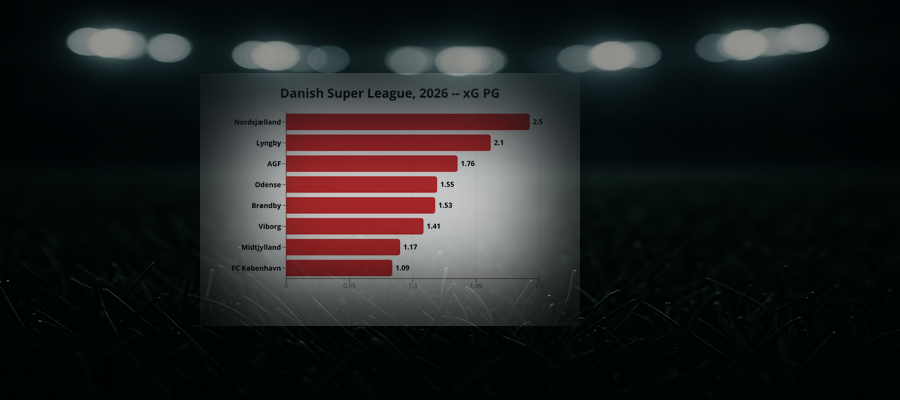 League Pulse w.35: Danish Super League, 2026