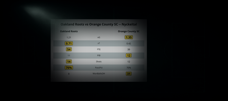 Oakland Roots 1 - 1 Orange County SC