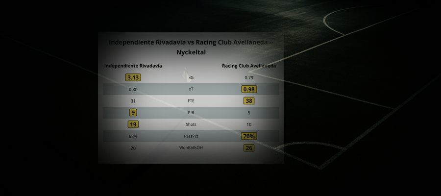 Independiente Rivadavia 3 - 1 Racing Club Avellaneda