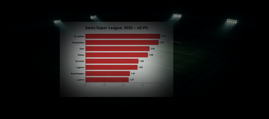 Ligapuls v.36: Swiss Super League, 2026
