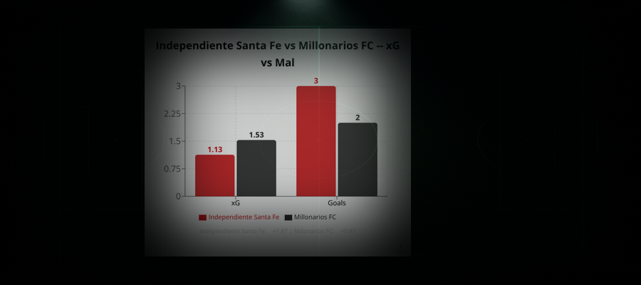 Independiente Santa Fe 3 - 2 Millonarios FC