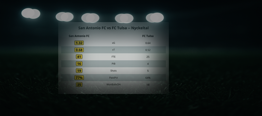 San Antonio FC 0 - 0 FC Tulsa
