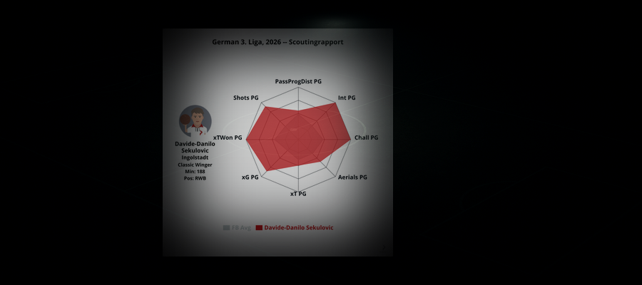 Scouting report: Davide-Danilo Sekulovic (Ingolstadt)