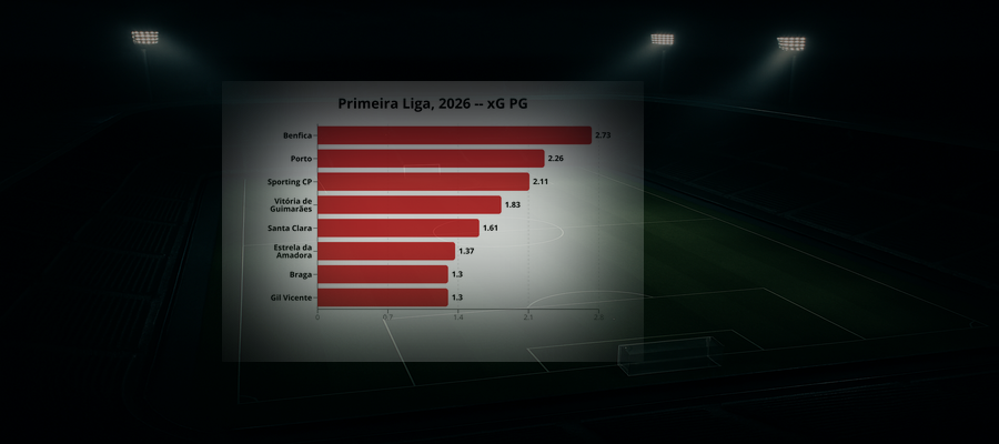 Ligapuls v.38: Primeira Liga, 2026