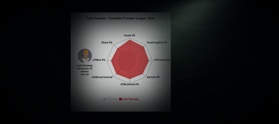 Spelarspotlight: Luis Toomey (Vancouver FC)
