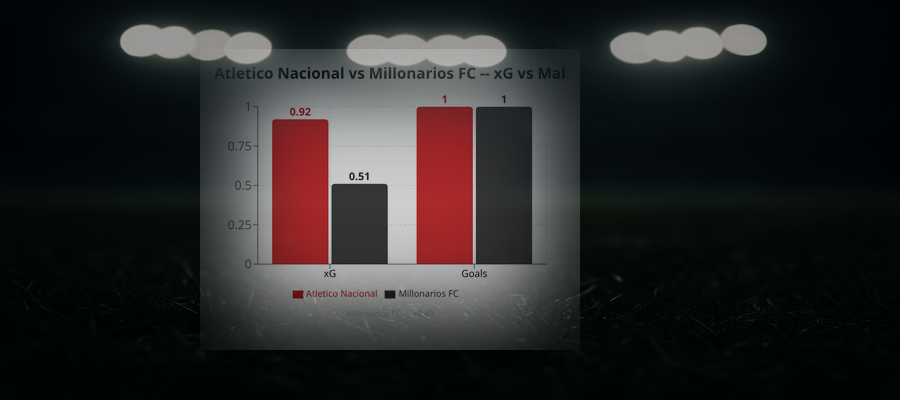 Atletico Nacional 1 - 1 Millonarios FC