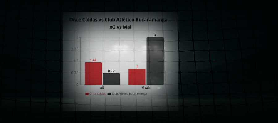 Once Caldas 1 - 3 Club Atlético Bucaramanga