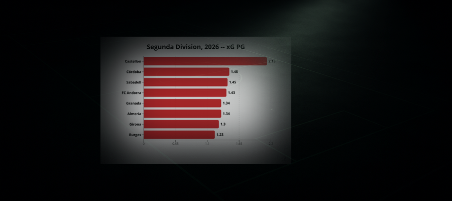 League Pulse w.40: Segunda Division, 2026