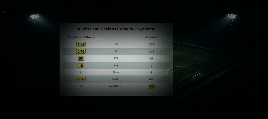 St. Kitts and Nevis 3 - 0 Grenada