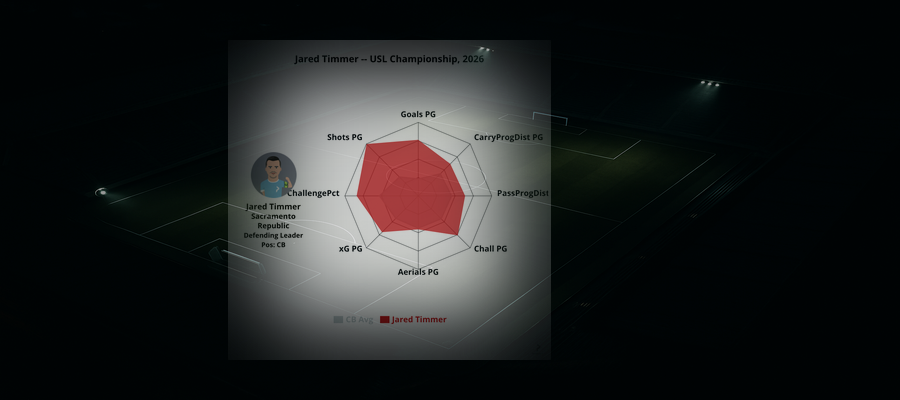 Spelarspotlight: Jared Timmer (Sacramento Republic)