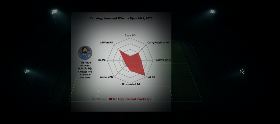 Spelarspotlight: Tah Ange Innocent D'Avilla Dje (Chicago Fire)