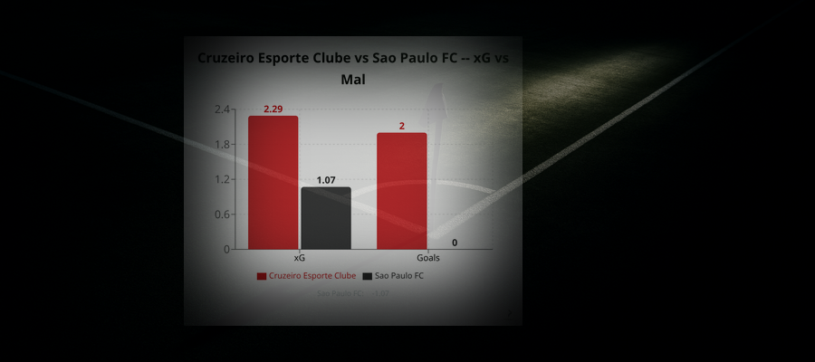 Cruzeiro Esporte Clube 2 - 0 Sao Paulo FC