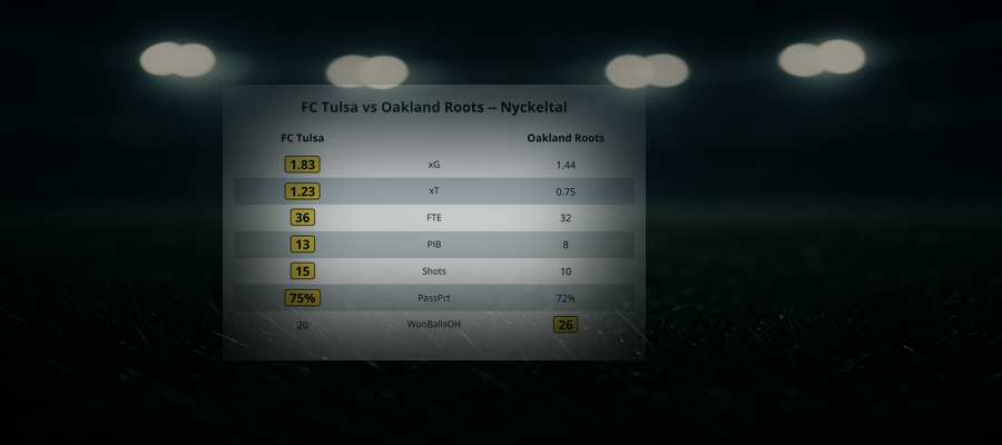 FC Tulsa 2 - 4 Oakland Roots