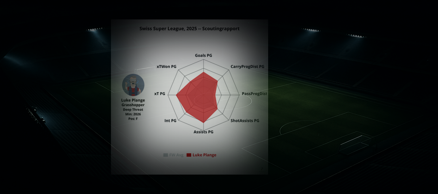 # Scouting Report: Luke Plange (Grasshopper)

**Position:** Forward
**Age:** —
**Club:** Grasshopper

This scouting report analyzes the strengths, weaknesses, and overall potential of Luke Plange during his time at Grasshopper.